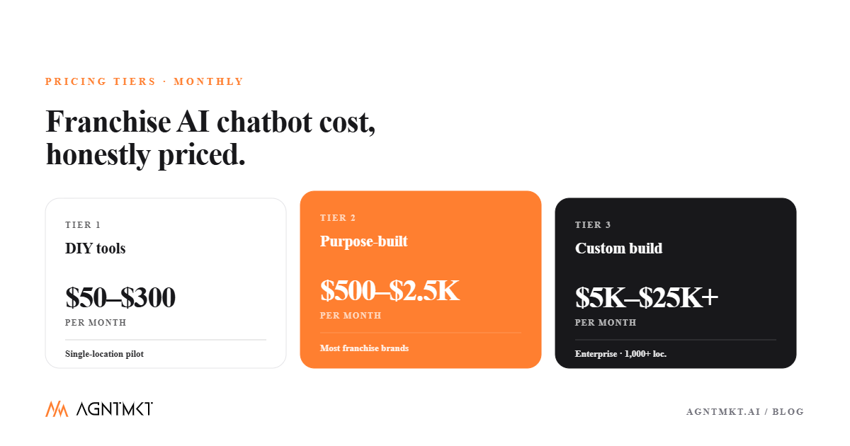 How Much Does a Franchise AI Chatbot Cost in 2026?
