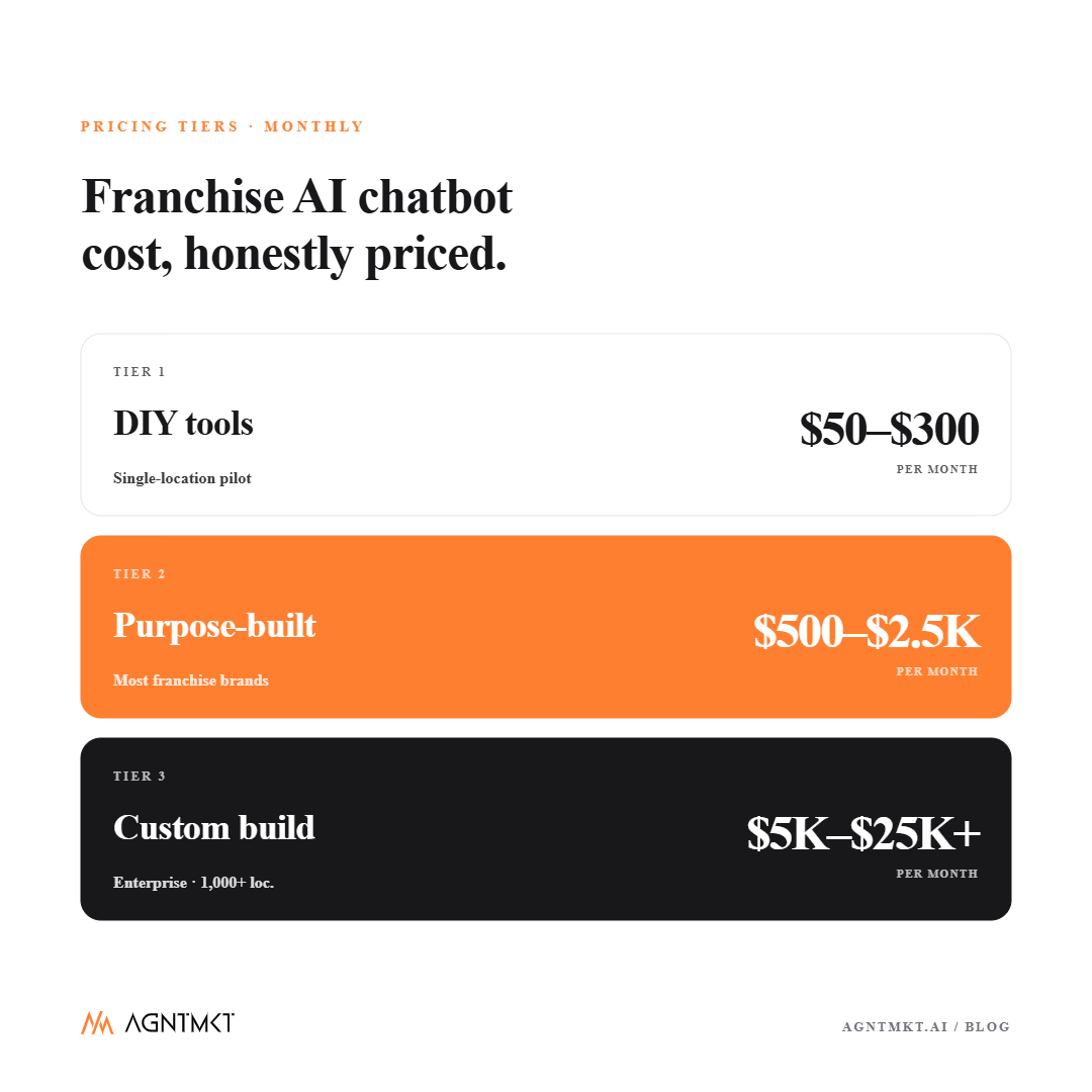 How Much Does a Franchise AI Chatbot Cost in 2026?