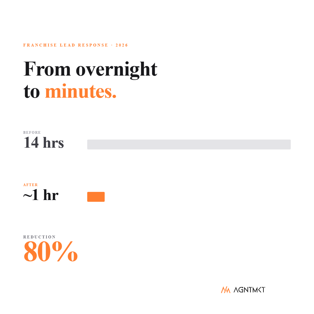 How to Cut Franchise Lead Response Time by 80% (Without Hiring)